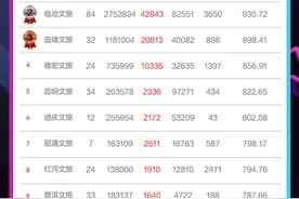 云南文旅发布抖音官方号9月传播力指数：@思茅文旅 成为县区级榜首，@陇川文旅 进入前三！图片