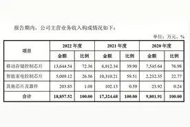 IPO前哨丨芯邦科技“折戟”科创板：三年累计净利超1亿，核心技术人员仅10人图片