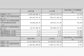 一季度净利下滑超50%，股价却3天暴涨59%！这只跨境支付概念股为何逆势狂飙？图片
