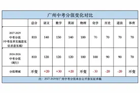 最新！广州中考政策拟大调！数学增至150分图片