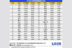 快看看！三季度西安哪些行业招聘薪酬最高图片