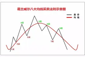大道至简！浅谈均线的买入技巧图片