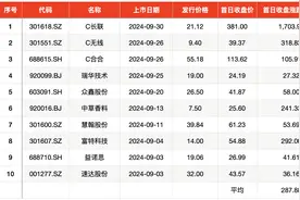 单签浮盈最高近18万，首日平均涨幅288%！9月新股赚钱效应排年内第三图片