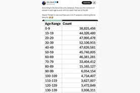 马斯克：美国超3.94亿人领社保，百岁以上老人超2000万，有人360岁图片