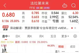 FF股价一度涨超40%！贾跃亭：将努力每月交付一辆新车！此前称FF 91第12台车将交付图片