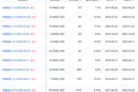 恒大终被清盘，美元债已基本跌至地板价图片