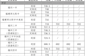 福州、莆田公布中招最新录取情况→图片