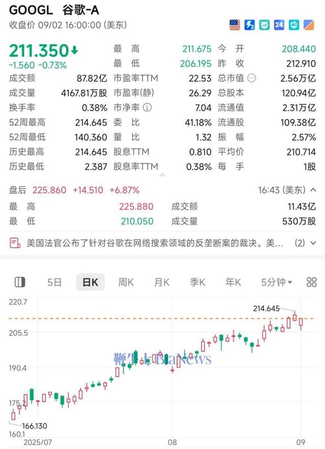 谷歌赢了！无需出售Chrome浏览器，股价大涨6%创历史新高