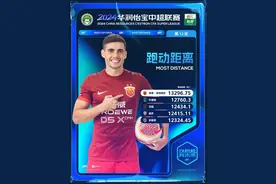 第12轮跑动榜：奇塔迪尼超过1.3万米登榜首，祖伊位列第四位图片