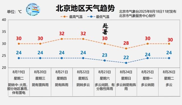 北京今晚有大雨、暴雨、大暴雨，具体时段