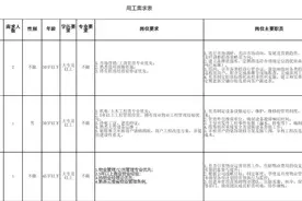 滇中新区国企招聘13人 7500元/月 专业不限图片