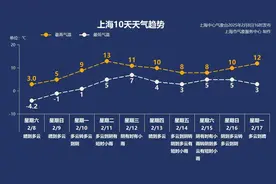 上海今冬最冷白天过后，下周二起阴雨模式开启图片