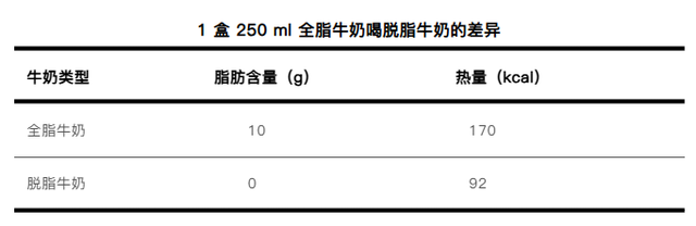 喝全脂牛奶容易长胖？误解
