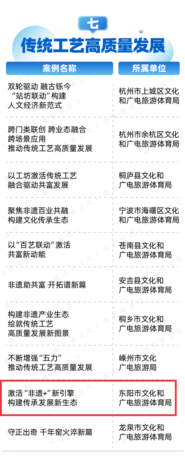 省级创新典型！东阳4案例入选→