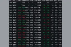 股债双杀！80只可转债已跌破100元面值，多家A股上市公司评级遭下调图片