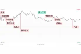 每日收评三大指数震荡分化涨跌不一，两市成交不足1.6万亿，机器人概念股反复活跃图片