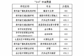 2023-2024年毕节中考各学校录取分数线图片