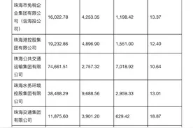 珠海国企工资披露，职工年平均工资最高37.96万元图片