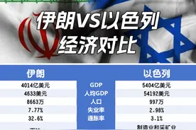 伊朗、以色列经济对比图片