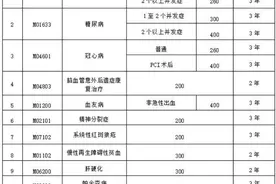 便民！这31个门诊慢特病医保待遇可零资料线上延期图片