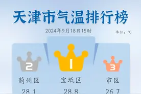 降温！天津这里最低气温个位数……图片