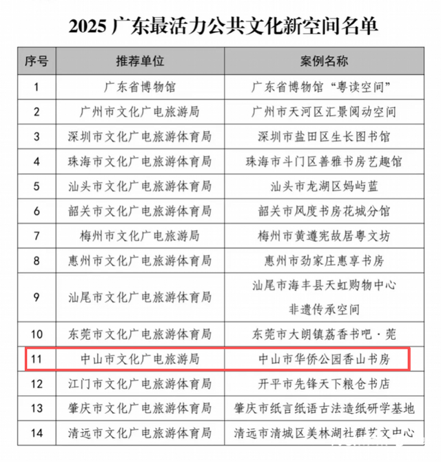 广东最活力公共文化新空间！中山市华侨公园香山书房榜上有名
