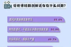 短剧如何长久发展？超七成受访者认为要破除套路制作精品图片