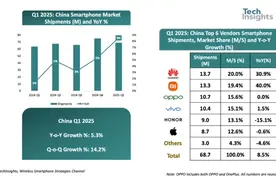 中国智能手机市场2025年Q1出货量同比增长9% 华为小米领跑图片