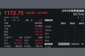 港股大爆发！恒生指数站上22400点，有“牛市旗手”半天拉升翻倍，更有ETF盘中暴涨超230%图片