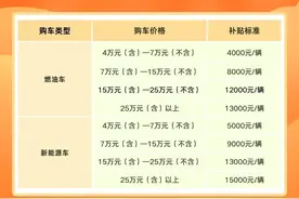 2025年东莞市汽车置换更新补贴开始接受申报了！最高补贴15000元图片
