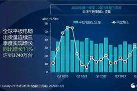 2024Q3全球平板电脑市场增幅明显图片
