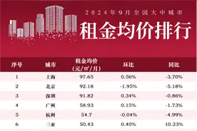 上月租金稳中趋落，40城租房价格表来了图片