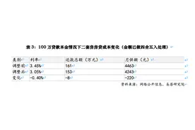 深圳多家银行启动房贷利率调整！二套房100万贷款30年少还8万图片