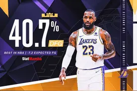🤔意外吗？本赛季詹姆斯防守的球员投篮命中率40.7% 联盟最低图片