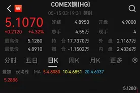 逼空行情推高价格，纽约铜期货触及纪录高位图片