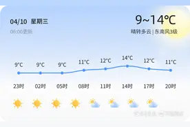 【青岛天气】4月10日，较冷，晴转多云，东南风3级图片