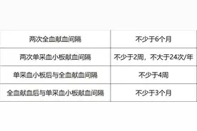 10年献血100次免费吃自助餐，网友炸了：“这可能吗？” 还真可能！图片