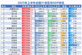 2025年上半年中国经济版图：31省区市与GDP前50城的增长密码图片