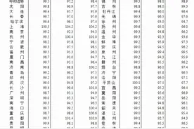 2024年4月份70城房价出炉！图片