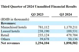 酒店三季度每房收入集体下滑 但“不务正业”的亚朵又赚钱了图片