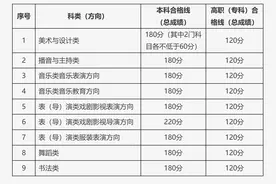 北京普通高等学校招生艺术类专业统一考试合格分数线公布图片