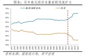 南北差距根本上是市场化程度的差距图片