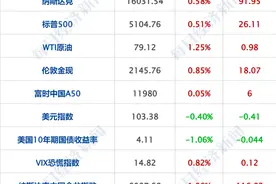 财经早参丨信息量大！五部门回应经济热点问题；美股收涨，特斯拉市值3天跌去6000亿元；网红雪糕60元降到最低2.5元；黑利退出美国总统竞选图片