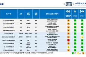 C-IASI发布最新测评结果：10款车型在车内乘员和辅助安全上获全优评价图片
