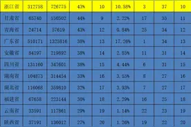 没想到，三大运营商全国31省级公司政企市场份额如此！图片