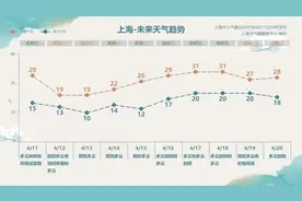 上海今夜将迎强对流天气部分地区大雨，周六气温倒挂最低13℃图片