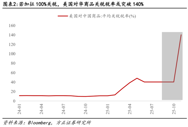 如何看待新一轮关税冲击影响