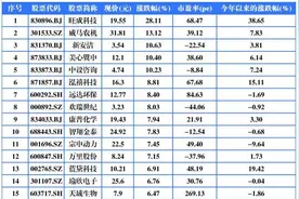 重庆A股76家上涨 旺成科技领涨 ST惠程涨停图片