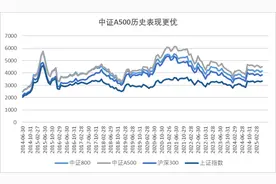 中证A500：业绩比较基准下的另一个“爆款”？关注全市场唯一超200亿元中证A500ETF（159338）图片