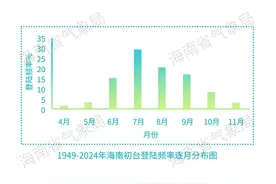 首个登陆海南的台风一般什么时候来？图片